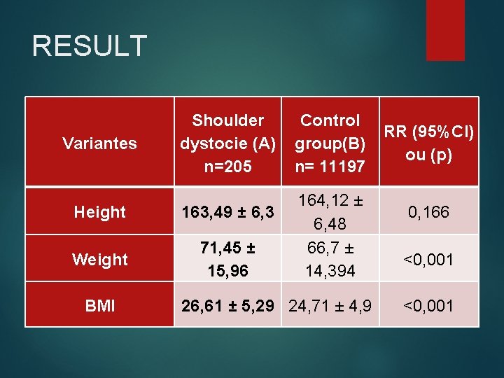 RESULT Variantes Shoulder dystocie (A) n=205 Height 163, 49 ± 6, 3 Weight 71,