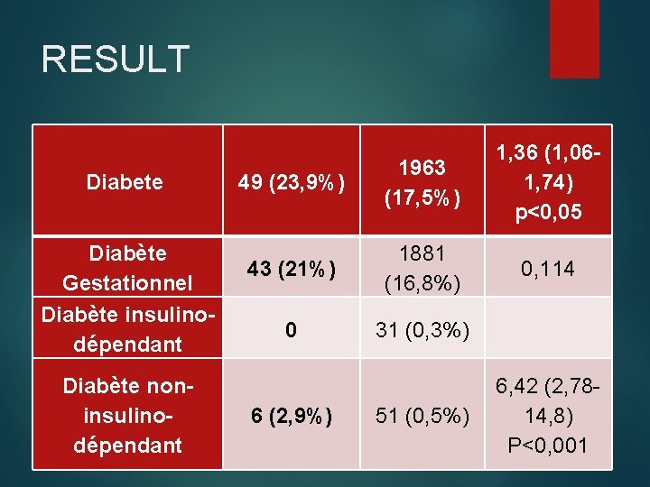 RESULT Diabete Diabète Gestationnel Diabète insulinodépendant Diabète noninsulinodépendant 49 (23, 9%) 1963 (17, 5%)