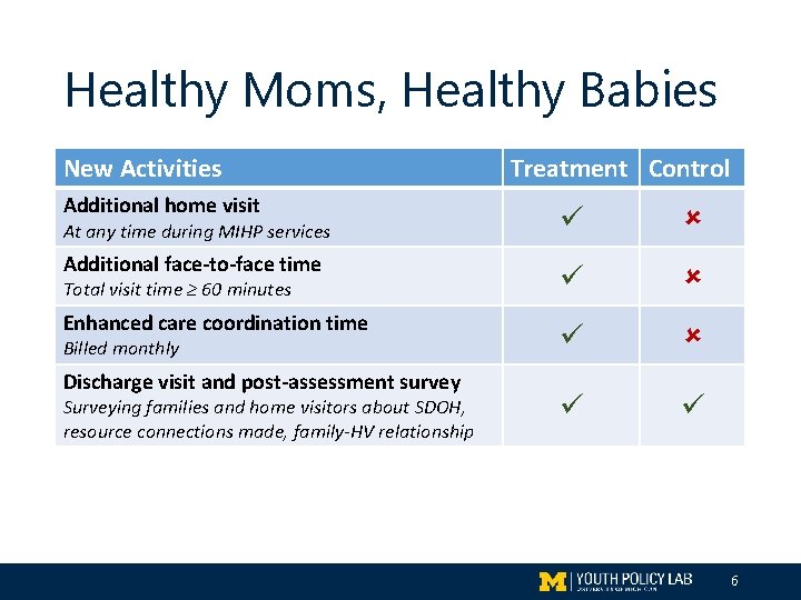 Healthy Moms, Healthy Babies New Activities Treatment Control Additional home visit Additional face-to-face time