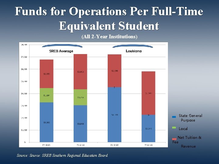 Funds for Operations Per Full-Time Equivalent Student (All 2 -Year Institutions) State General Purpose