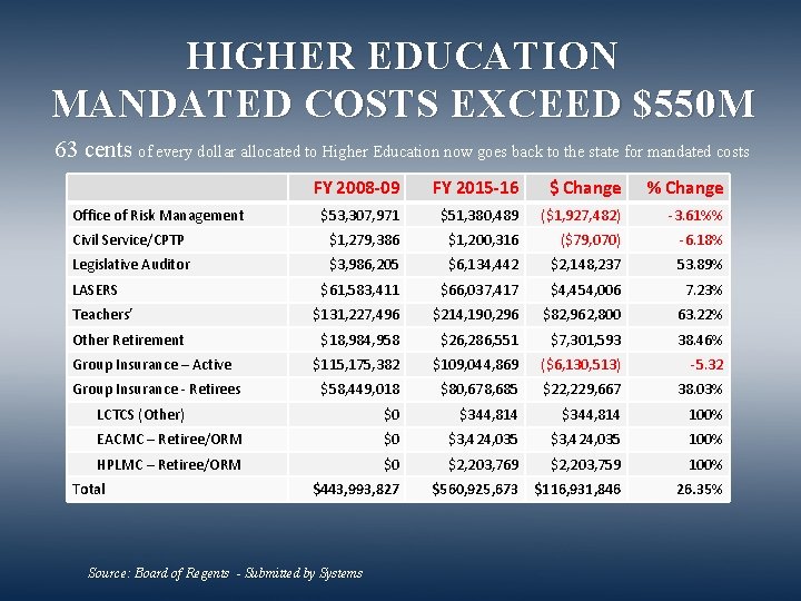 HIGHER EDUCATION MANDATED COSTS EXCEED $550 M 63 cents of every dollar allocated to