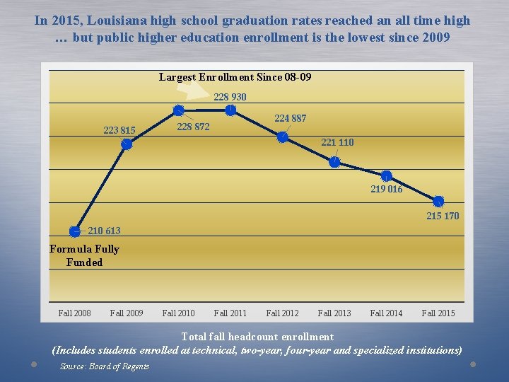 In 2015, Louisiana high school graduation rates reached an all time high … but