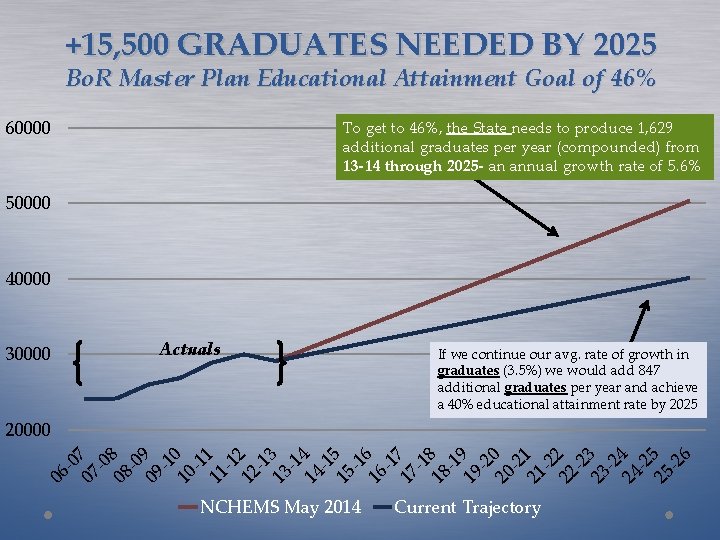 +15, 500 GRADUATES NEEDED BY 2025 Bo. R Master Plan Educational Attainment Goal of