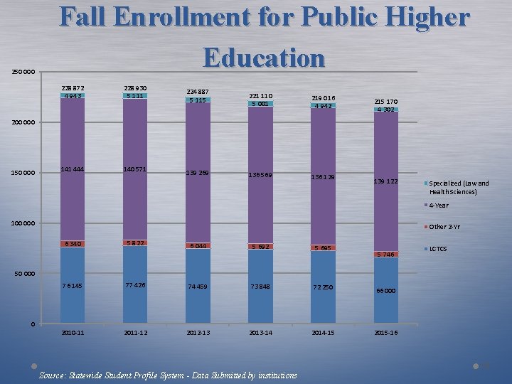 250 000 Fall Enrollment for Public Higher Education 228 872 4 943 228 930