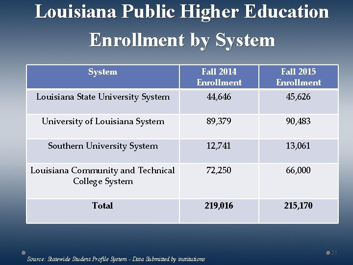 Louisiana Public Higher Education Enrollment by System Fall 2014 Enrollment Fall 2015 Enrollment Louisiana