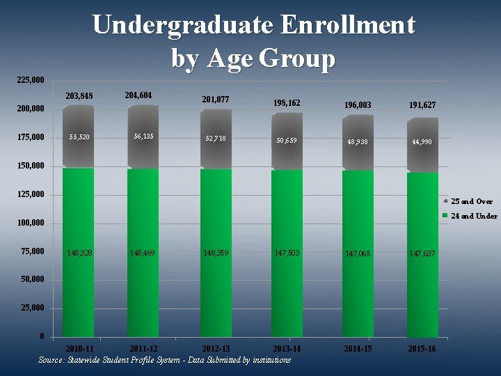 Undergraduate Enrollment by Age Group 225, 000 203, 848 204, 604 200, 000 175,