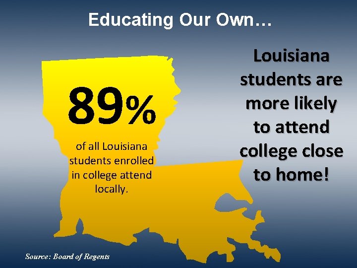Educating Our Own… 89% of all Louisiana students enrolled in college attend locally. Source: