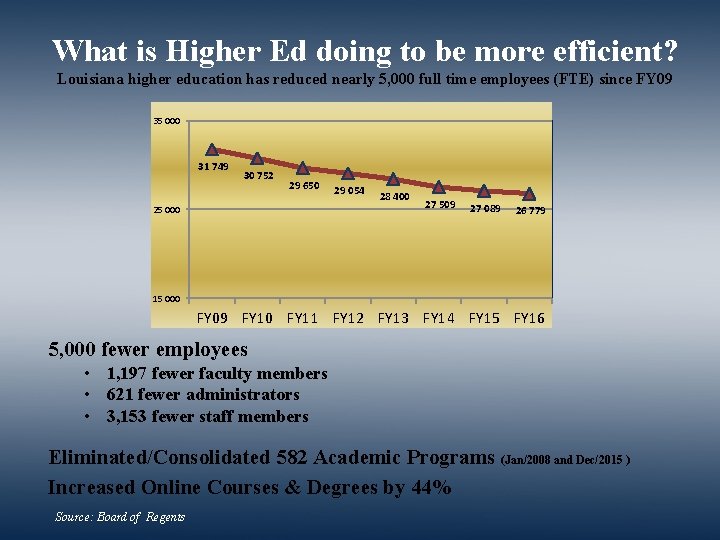 What is Higher Ed doing to be more efficient? Louisiana higher education has reduced