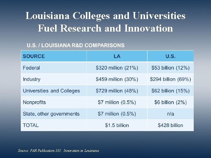 Louisiana Colleges and Universities Fuel Research and Innovation Source: PAR Publication 335: Innovation in