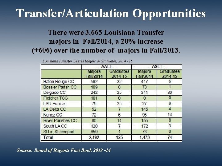 Transfer/Articulation Opportunities There were 3, 665 Louisiana Transfer majors in Fall/2014, a 20% increase