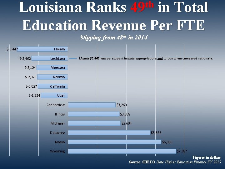 th 49 Louisiana Ranks in Total Education Revenue Per FTE Slipping from 48 th