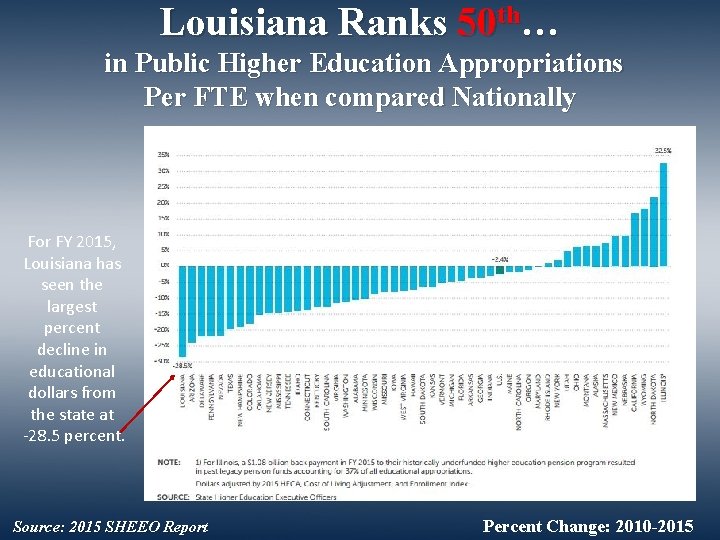 Louisiana Ranks 50 th… in Public Higher Education Appropriations Per FTE when compared Nationally