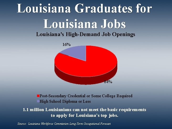 Louisiana Graduates for Louisiana Jobs Louisiana's High-Demand Job Openings 16% 84% Post-Secondary Credential or