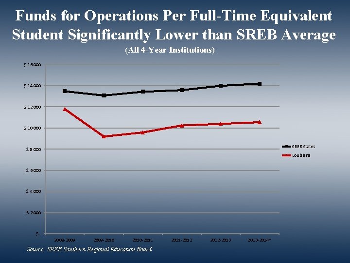 Funds for Operations Per Full-Time Equivalent Student Significantly Lower than SREB Average (All 4