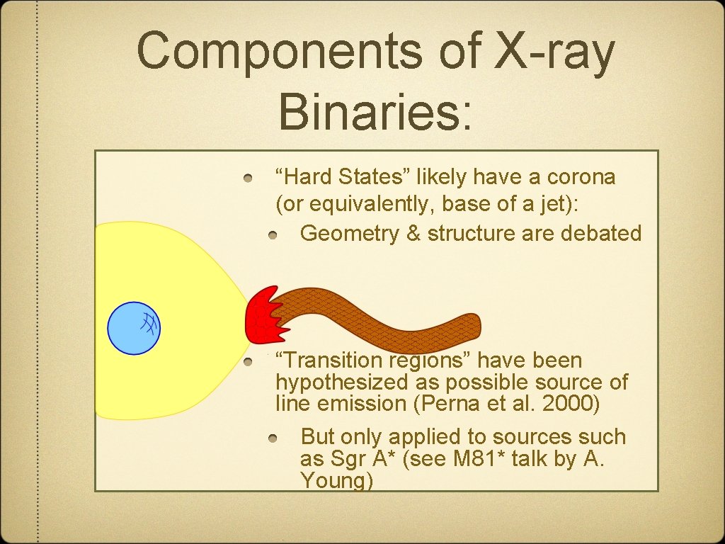 Components of X-ray Binaries: “Hard States” likely have a corona (or equivalently, base of