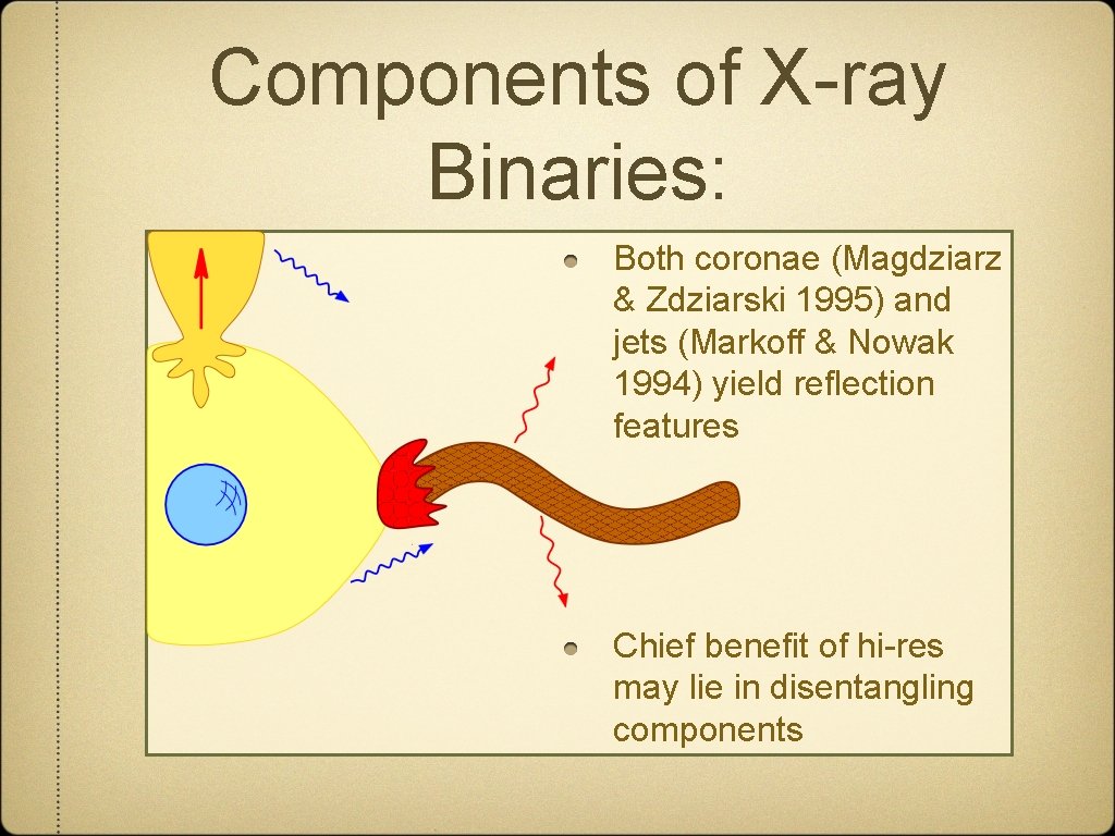 Components of X-ray Binaries: Both coronae (Magdziarz & Zdziarski 1995) and jets (Markoff &