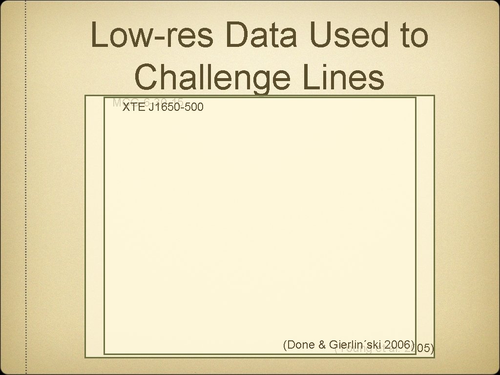 Low-res Data Used to Challenge Lines MCG-6 -30 -15 XTE J 1650 -500 (Done