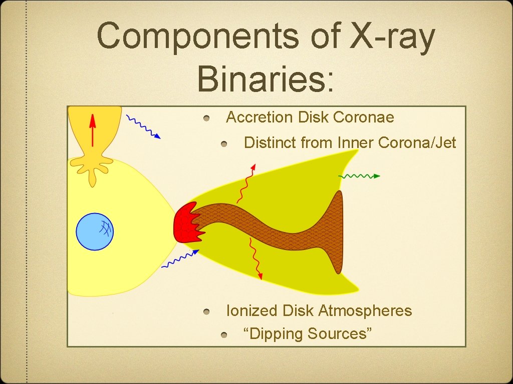 Components of X-ray Binaries: Accretion Disk Coronae Distinct from Inner Corona/Jet Ionized Disk Atmospheres