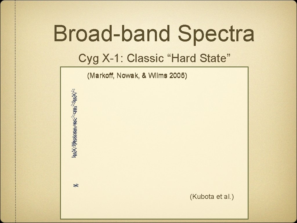 Broad-band Spectra Cyg X-1: Classic “Hard State” χχ -1 -2 -1 ke. VPhotonssec sec-1