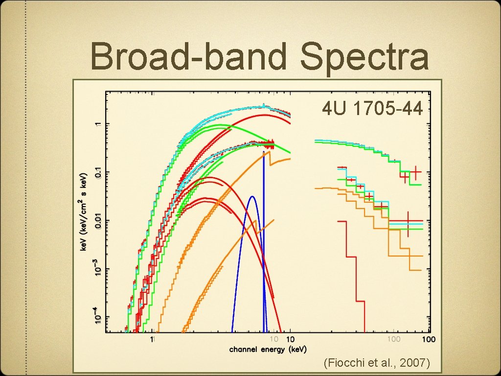 Broad-band Spectra 4 U 1705 -44 (Fiocchi et al. , 2007) 