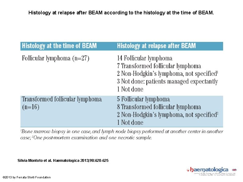 Histology at relapse after BEAM according to the histology at the time of BEAM.