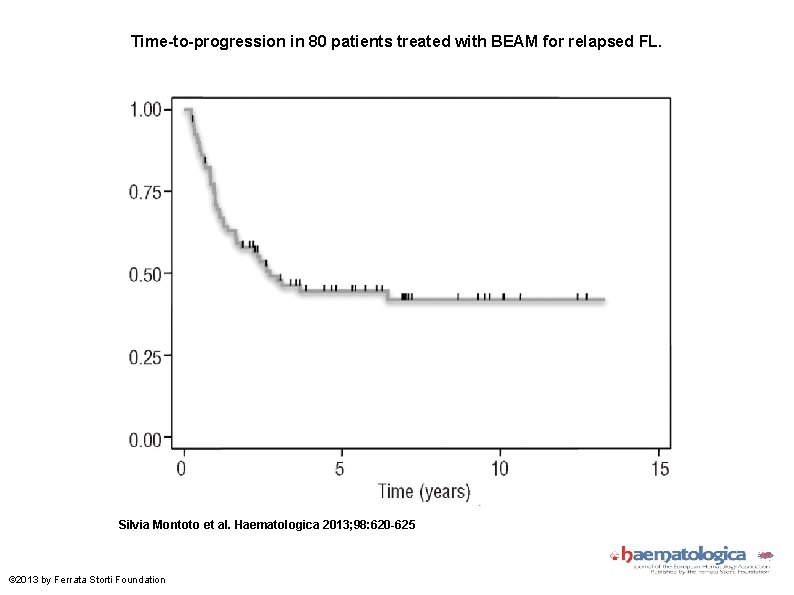 Time-to-progression in 80 patients treated with BEAM for relapsed FL. Silvia Montoto et al.