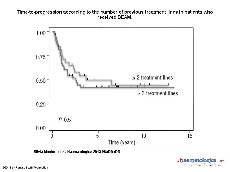 Time-to-progression according to the number of previous treatment lines in patients who received BEAM.