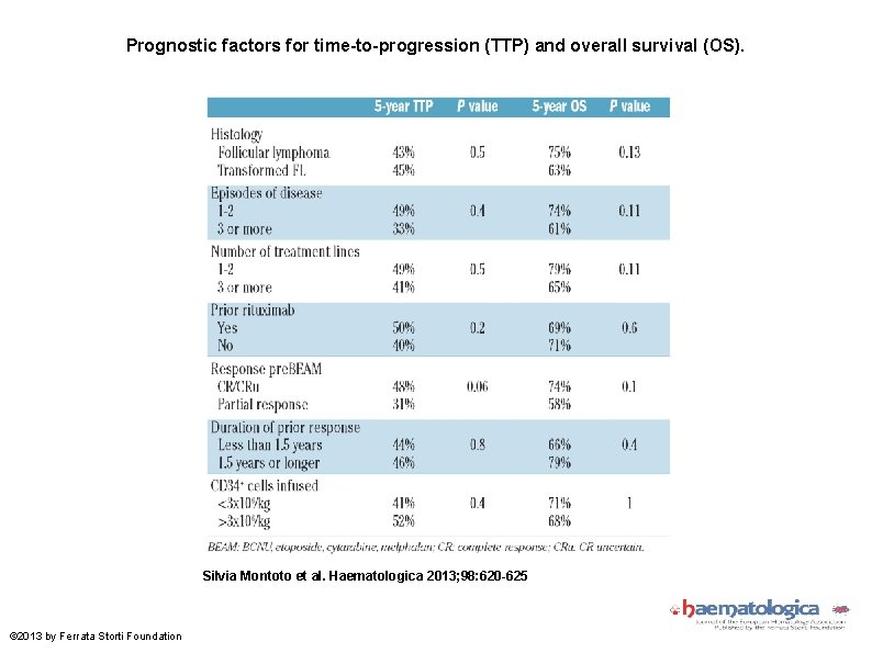 Prognostic factors for time-to-progression (TTP) and overall survival (OS). Silvia Montoto et al. Haematologica