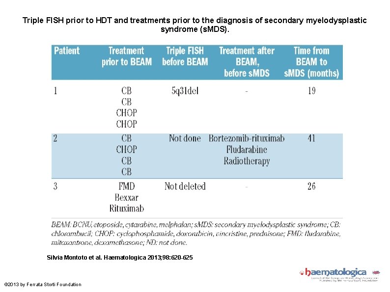 Triple FISH prior to HDT and treatments prior to the diagnosis of secondary myelodysplastic