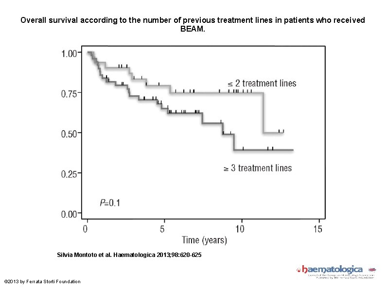 Overall survival according to the number of previous treatment lines in patients who received