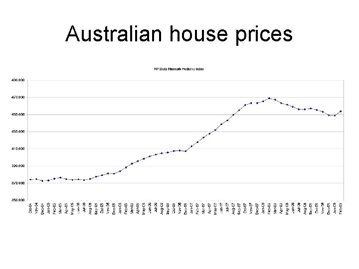 Australian house prices 