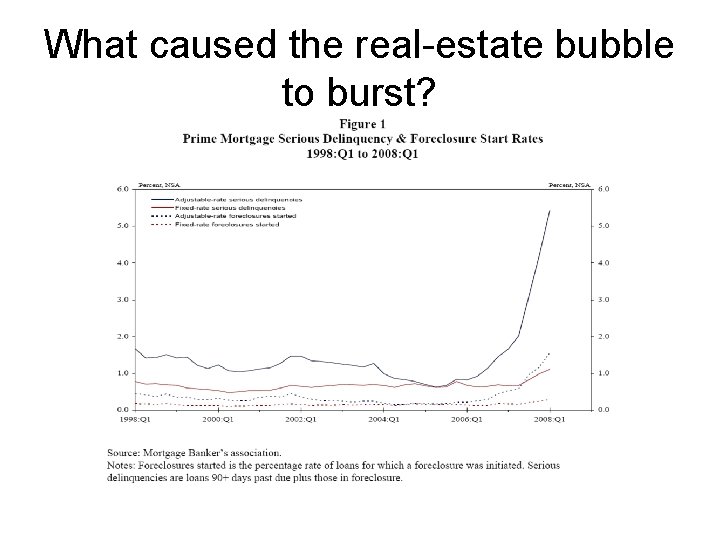 What caused the real-estate bubble to burst? 