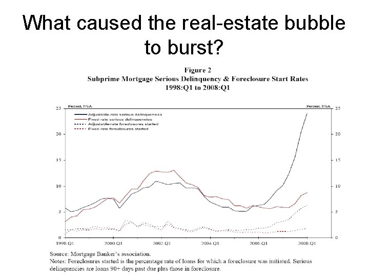 What caused the real-estate bubble to burst? 