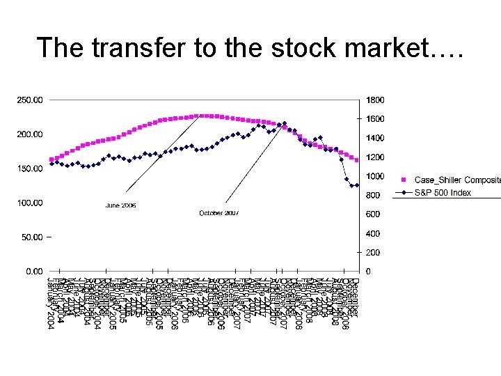 The transfer to the stock market…. 