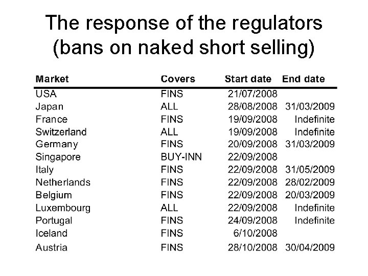 The response of the regulators (bans on naked short selling) 