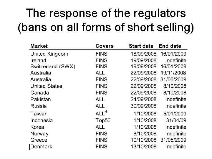 The response of the regulators (bans on all forms of short selling) 