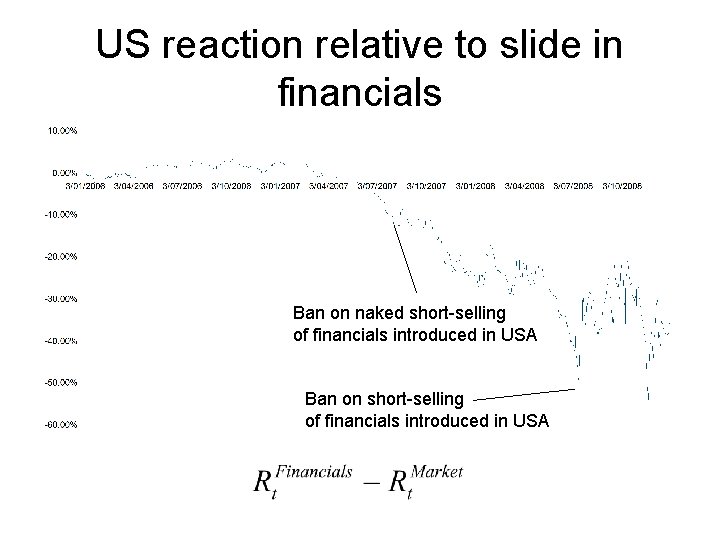 US reaction relative to slide in financials Ban on naked short-selling of financials introduced