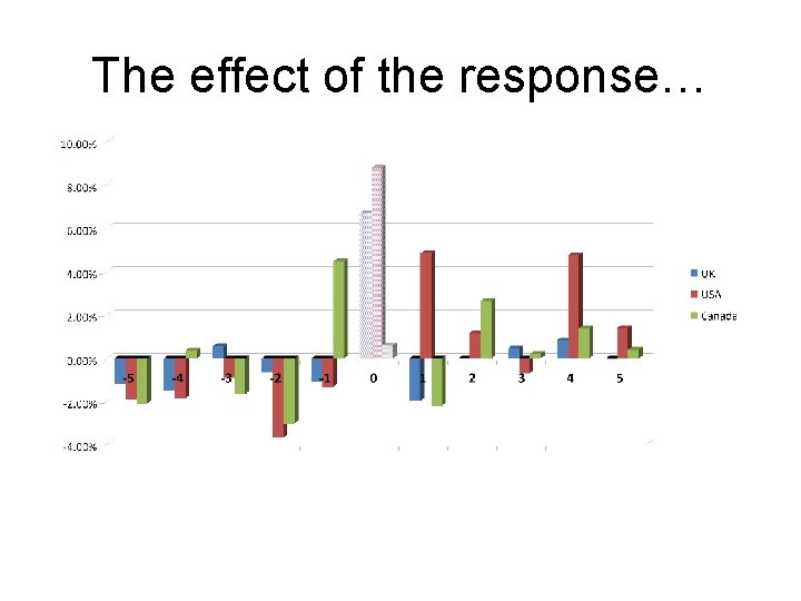 The effect of the response… 