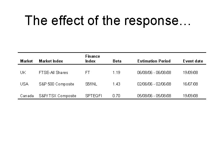 The effect of the response… Market Index Finance Index UK FTSE-All Shares FT 1.