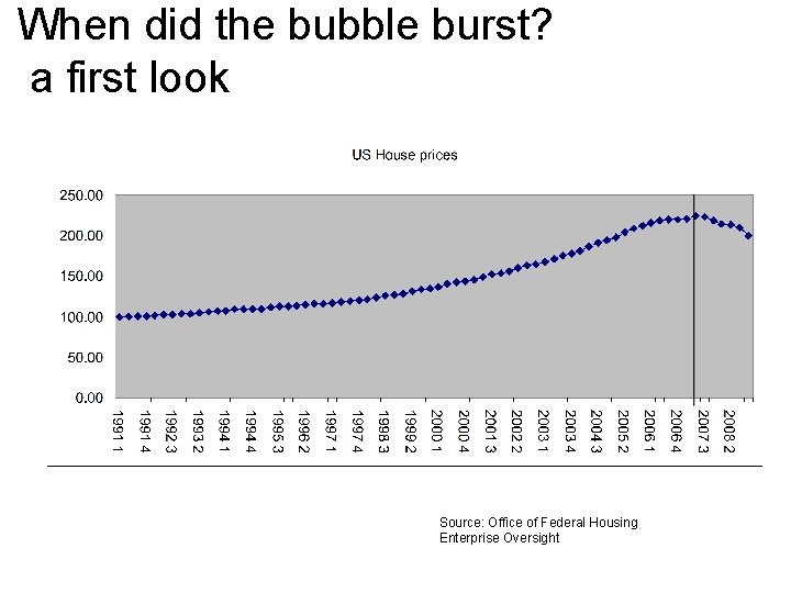 When did the bubble burst? a first look Source: Office of Federal Housing Enterprise