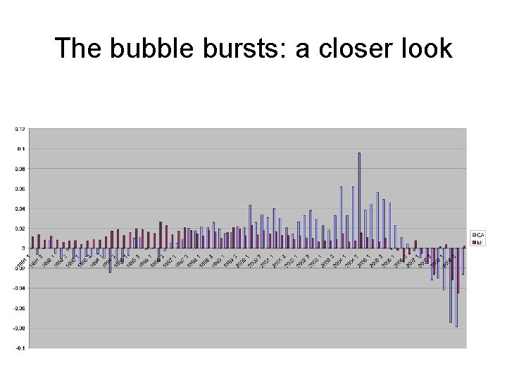The bubble bursts: a closer look 