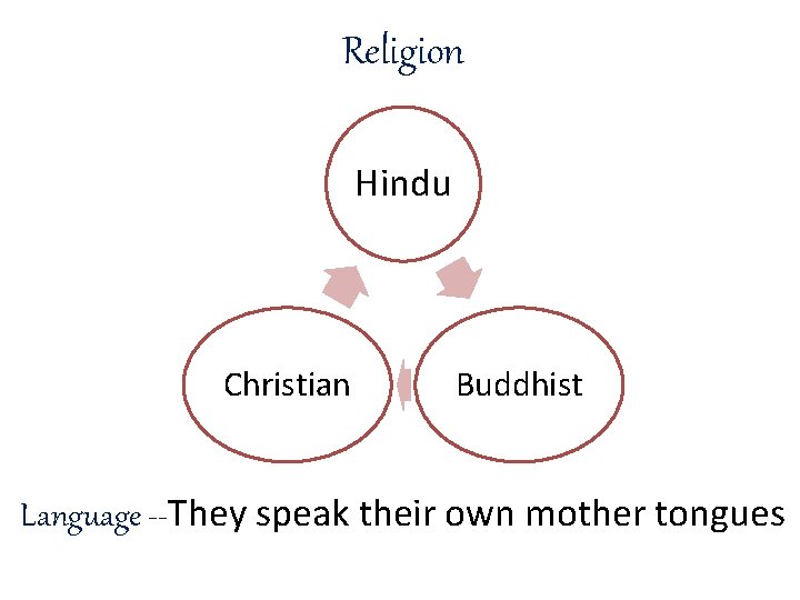 Religion Hindu Christian Buddhist Language --They speak their own mother tongues 