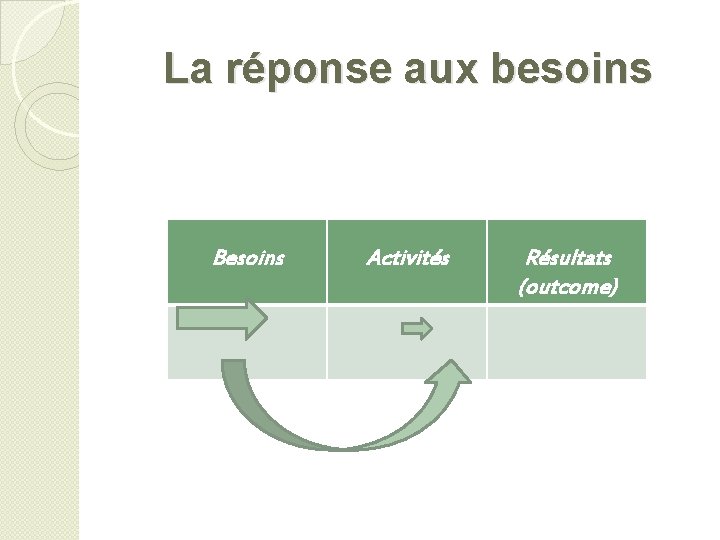 La réponse aux besoins Besoins Activités Résultats (outcome) 