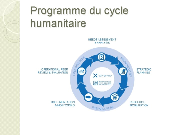 Programme du cycle humanitaire 