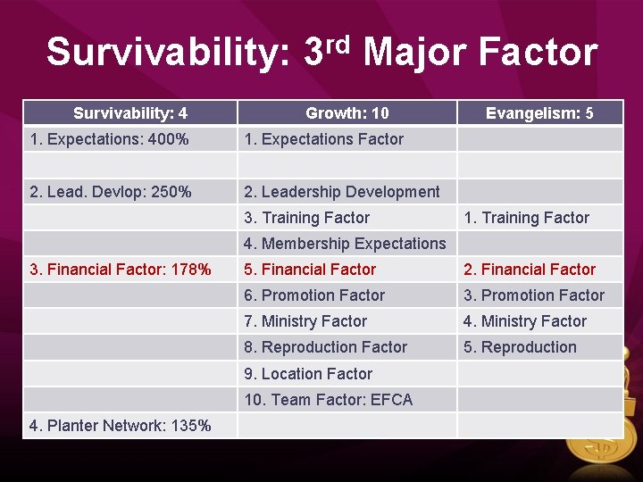Survivability: 3 rd Major Factor Survivability: 4 Growth: 10 1. Expectations: 400% 1. Expectations