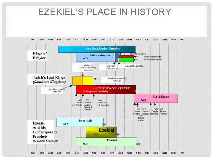 EZEKIEL’S PLACE IN HISTORY 