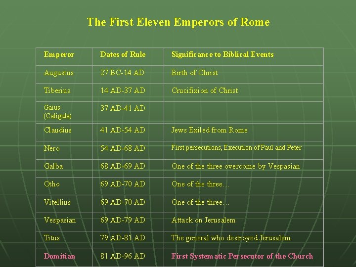 The First Eleven Emperors of Rome Emperor Dates of Rule Significance to Biblical Events
