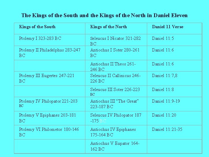 The Kings of the South and the Kings of the North in Daniel Eleven