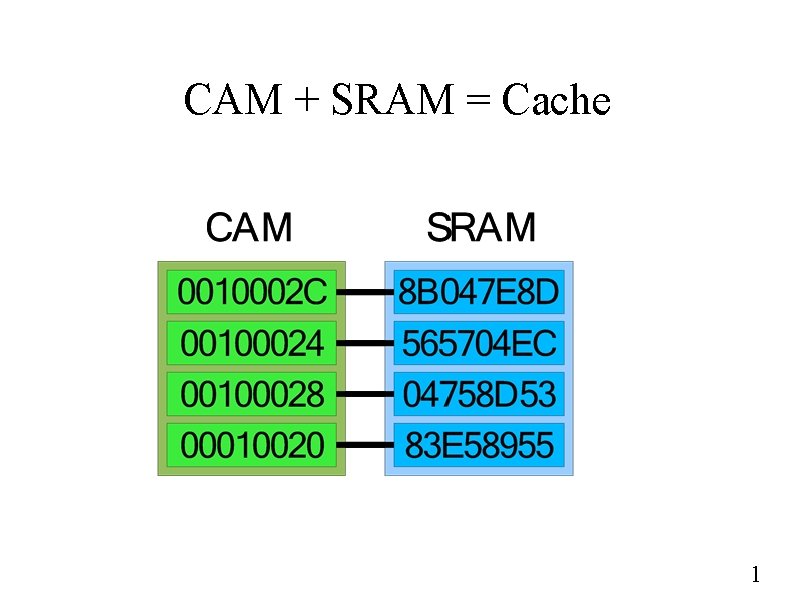 CAM + SRAM = Cache 1 