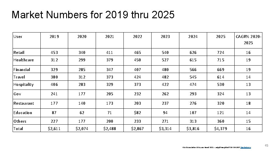 Market Numbers for 2019 thru 2025 User 2019 2020 2021 2022 2023 2024 2025